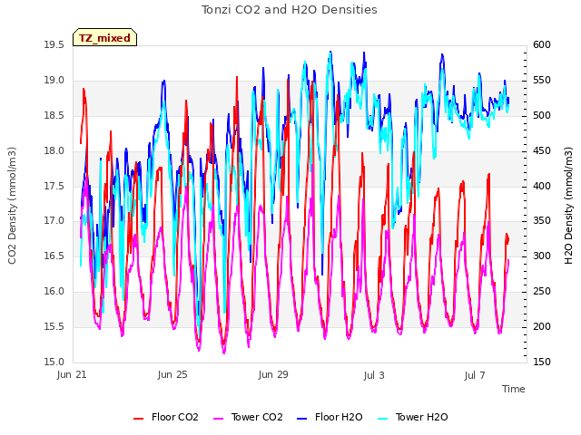 Explore the graph:Tonzi CO2 and H2O Densities in a new window