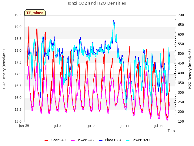 Explore the graph:Tonzi CO2 and H2O Densities in a new window