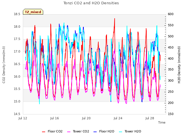 Explore the graph:Tonzi CO2 and H2O Densities in a new window