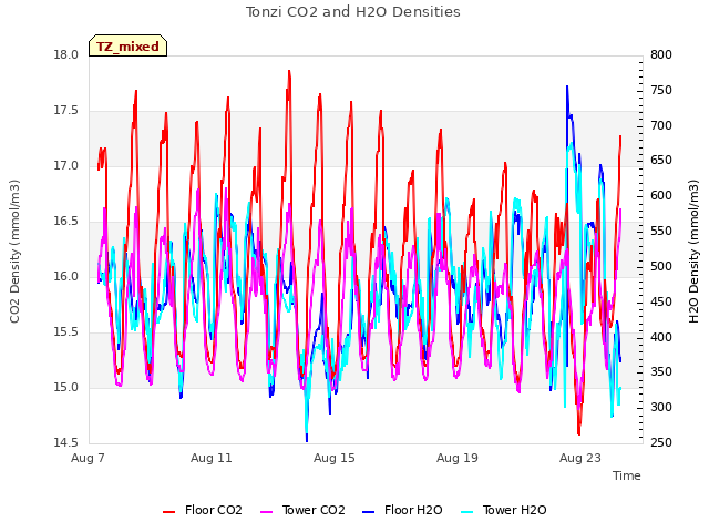 Explore the graph:Tonzi CO2 and H2O Densities in a new window