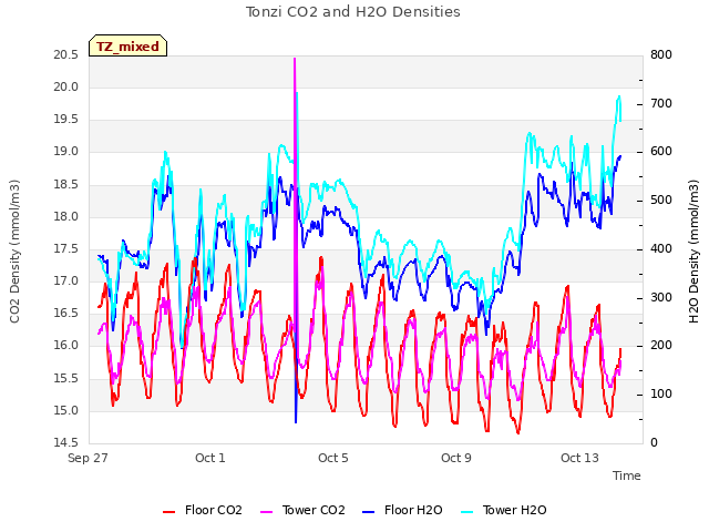 Explore the graph:Tonzi CO2 and H2O Densities in a new window