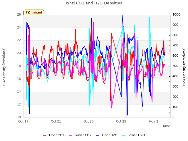 Explore the graph:Tonzi CO2 and H2O Densities in a new window