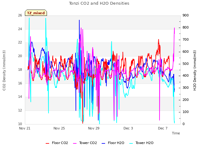 Explore the graph:Tonzi CO2 and H2O Densities in a new window