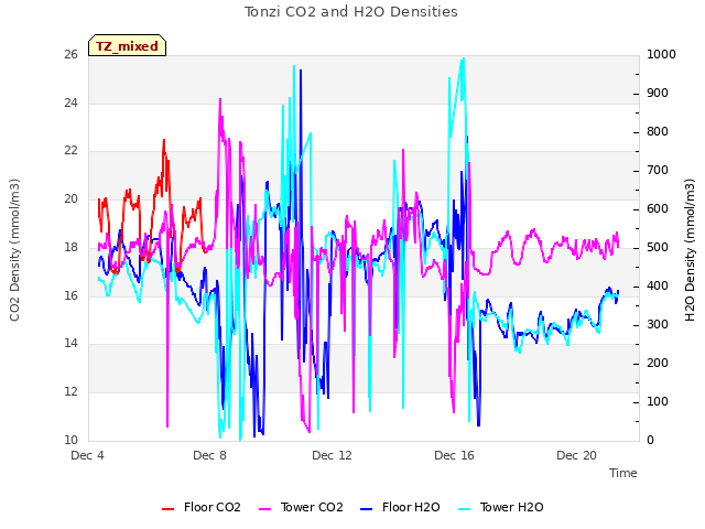 Explore the graph:Tonzi CO2 and H2O Densities in a new window