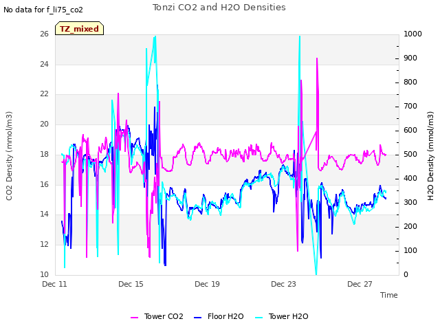 Explore the graph:Tonzi CO2 and H2O Densities in a new window