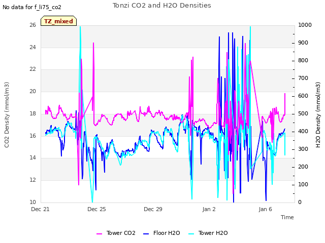 Explore the graph:Tonzi CO2 and H2O Densities in a new window