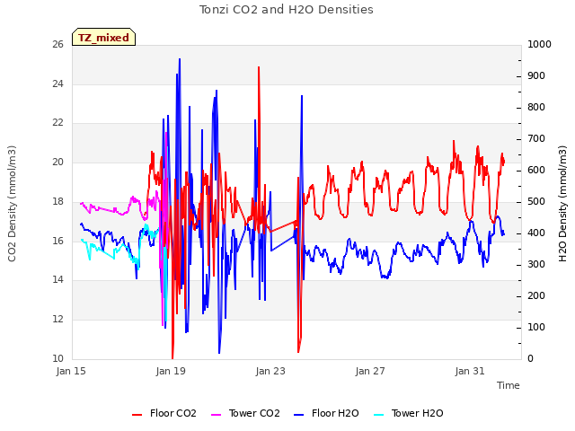 Explore the graph:Tonzi CO2 and H2O Densities in a new window