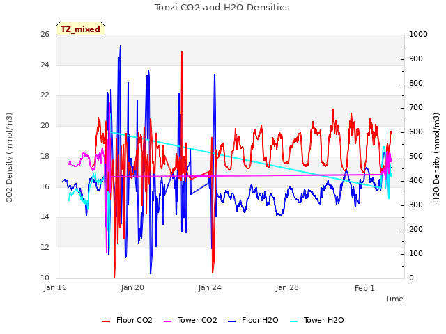 Explore the graph:Tonzi CO2 and H2O Densities in a new window