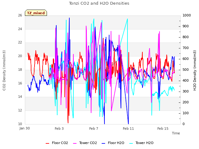 Explore the graph:Tonzi CO2 and H2O Densities in a new window