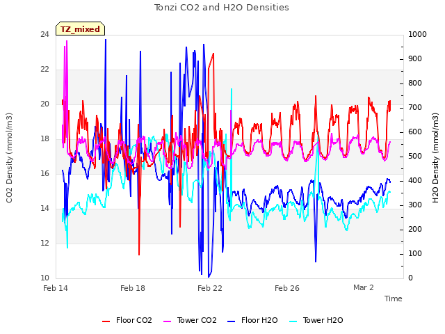 Explore the graph:Tonzi CO2 and H2O Densities in a new window