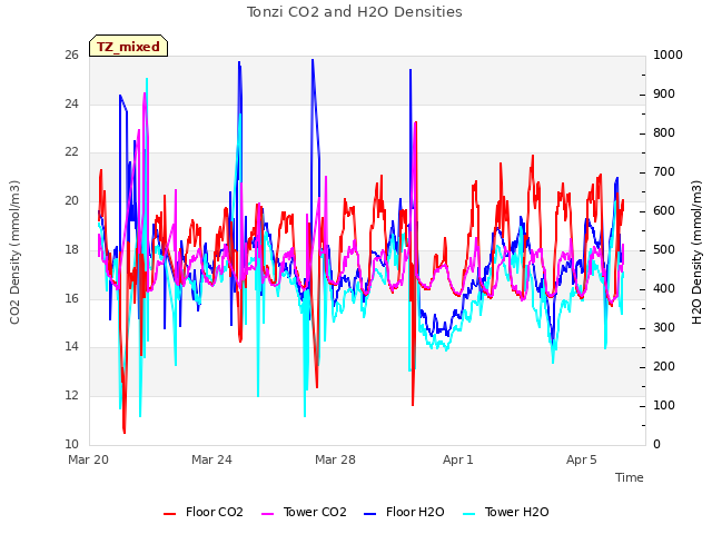 Explore the graph:Tonzi CO2 and H2O Densities in a new window
