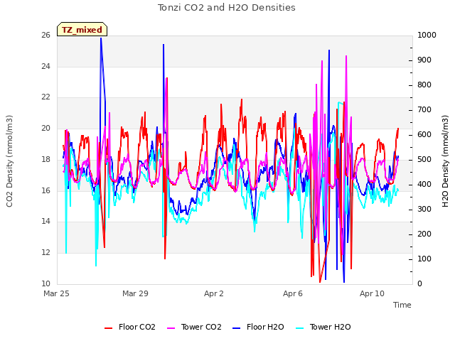 Explore the graph:Tonzi CO2 and H2O Densities in a new window