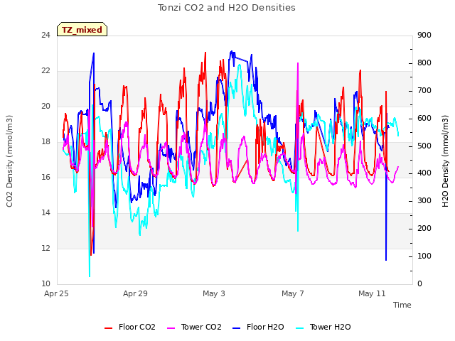 Explore the graph:Tonzi CO2 and H2O Densities in a new window