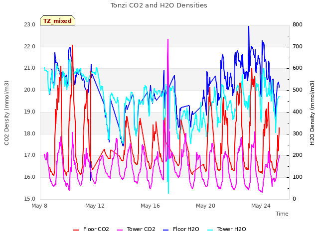Explore the graph:Tonzi CO2 and H2O Densities in a new window