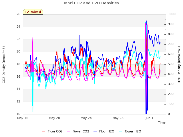 Explore the graph:Tonzi CO2 and H2O Densities in a new window