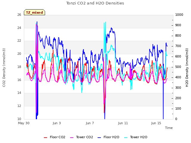 Explore the graph:Tonzi CO2 and H2O Densities in a new window