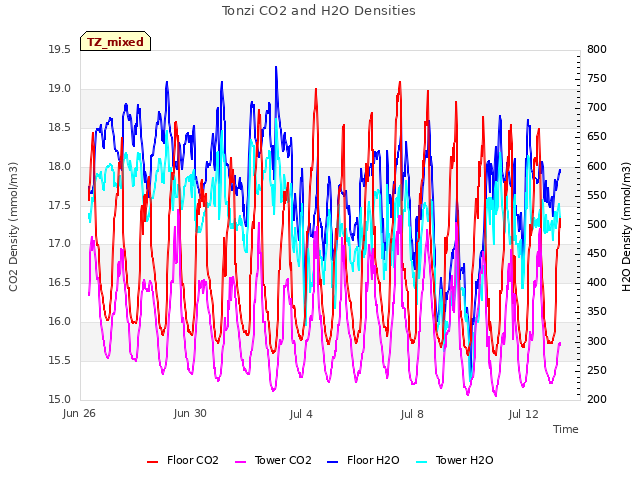 Explore the graph:Tonzi CO2 and H2O Densities in a new window