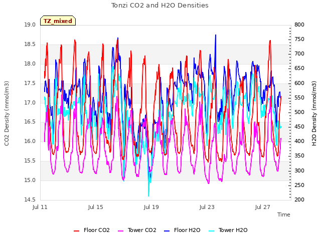 Explore the graph:Tonzi CO2 and H2O Densities in a new window