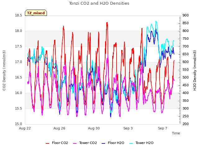 Explore the graph:Tonzi CO2 and H2O Densities in a new window