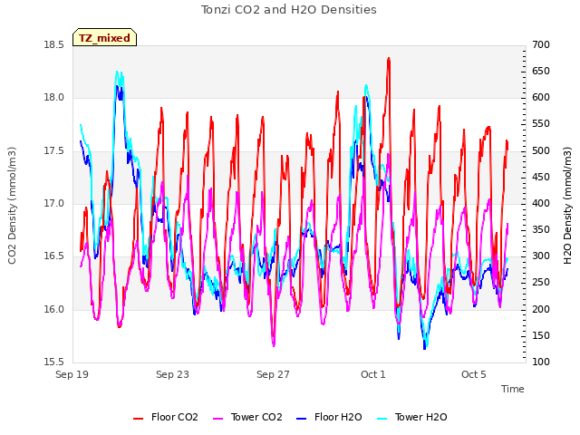 Explore the graph:Tonzi CO2 and H2O Densities in a new window