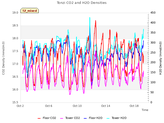 Explore the graph:Tonzi CO2 and H2O Densities in a new window