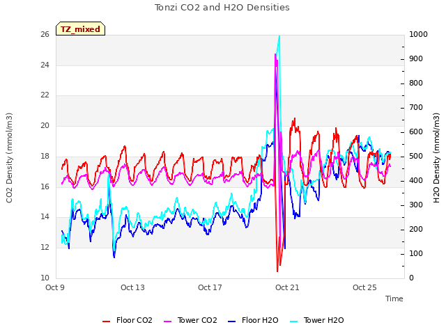 Explore the graph:Tonzi CO2 and H2O Densities in a new window