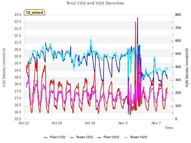 Explore the graph:Tonzi CO2 and H2O Densities in a new window