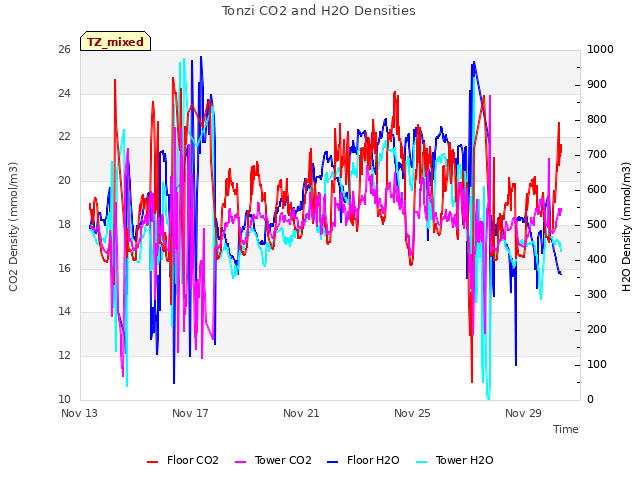 Explore the graph:Tonzi CO2 and H2O Densities in a new window