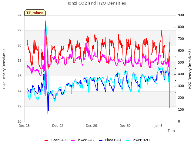 Explore the graph:Tonzi CO2 and H2O Densities in a new window