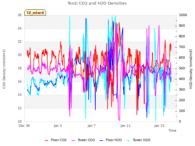 Explore the graph:Tonzi CO2 and H2O Densities in a new window