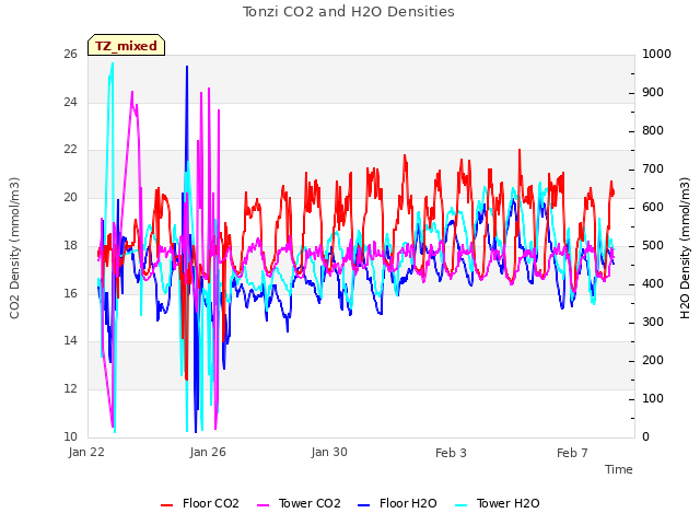 Explore the graph:Tonzi CO2 and H2O Densities in a new window