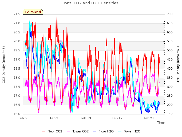 Explore the graph:Tonzi CO2 and H2O Densities in a new window