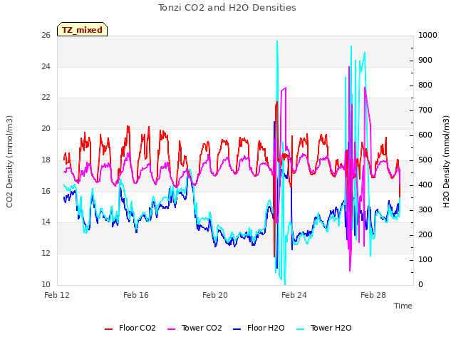 Explore the graph:Tonzi CO2 and H2O Densities in a new window