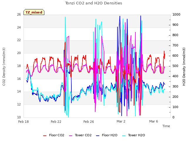 Explore the graph:Tonzi CO2 and H2O Densities in a new window