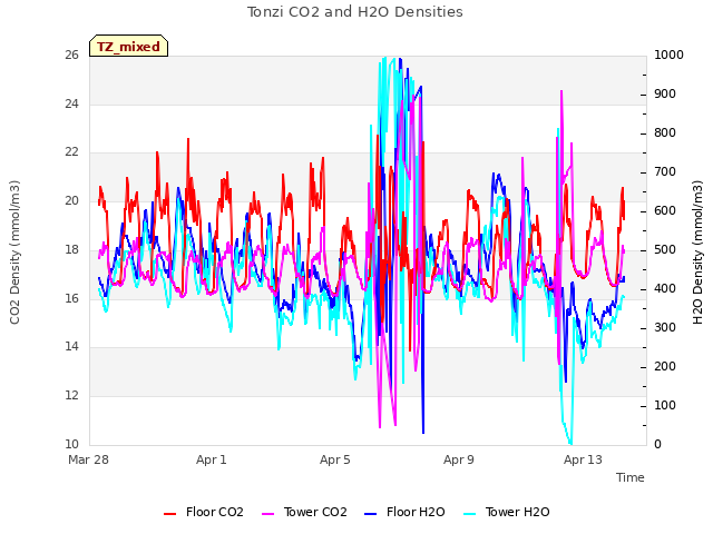 Explore the graph:Tonzi CO2 and H2O Densities in a new window