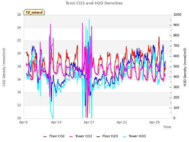 Explore the graph:Tonzi CO2 and H2O Densities in a new window