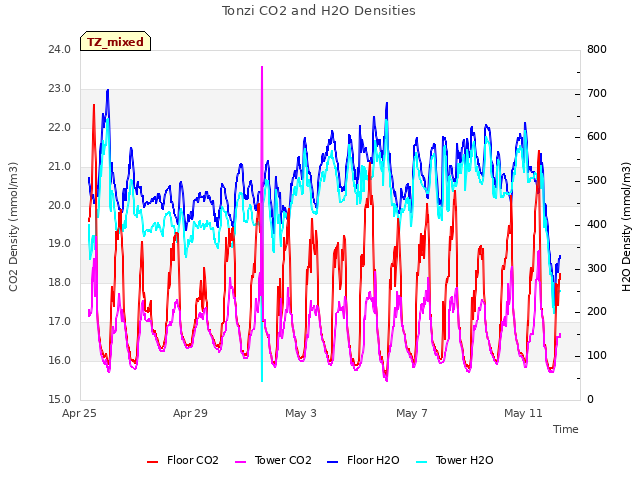 Explore the graph:Tonzi CO2 and H2O Densities in a new window