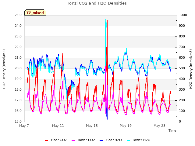 Explore the graph:Tonzi CO2 and H2O Densities in a new window