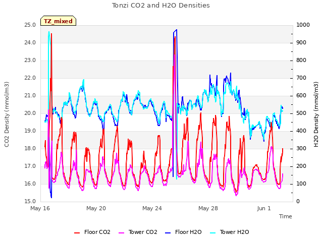 Explore the graph:Tonzi CO2 and H2O Densities in a new window