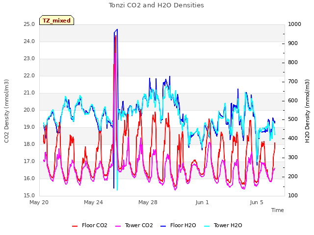 Explore the graph:Tonzi CO2 and H2O Densities in a new window