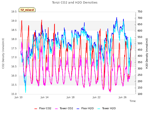 Explore the graph:Tonzi CO2 and H2O Densities in a new window
