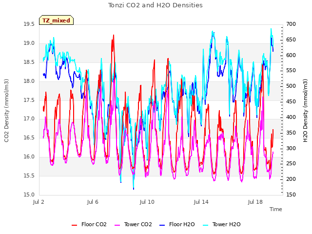 Explore the graph:Tonzi CO2 and H2O Densities in a new window