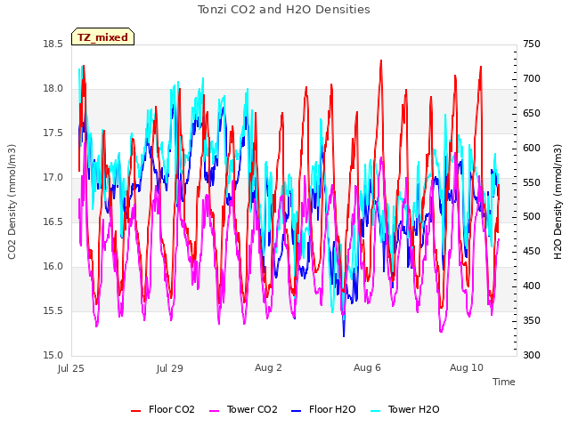 Explore the graph:Tonzi CO2 and H2O Densities in a new window