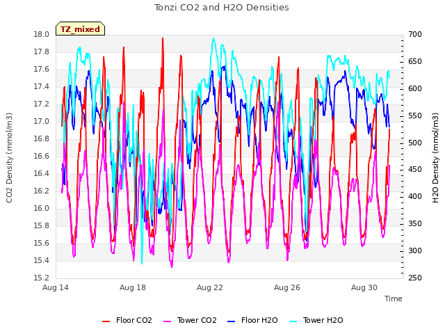 Explore the graph:Tonzi CO2 and H2O Densities in a new window