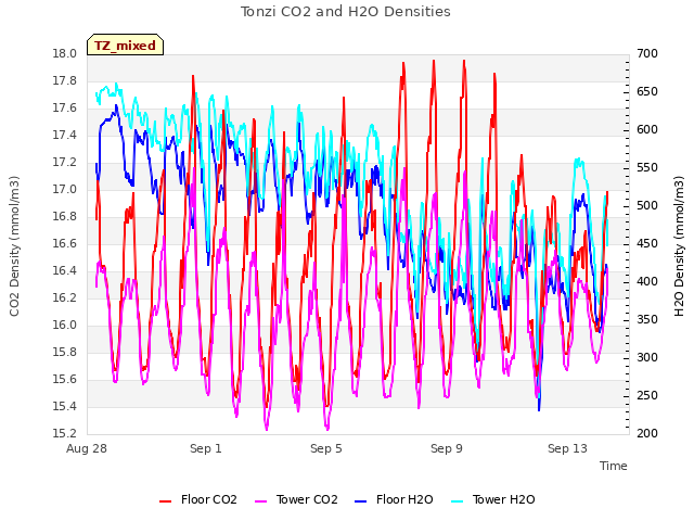 Explore the graph:Tonzi CO2 and H2O Densities in a new window