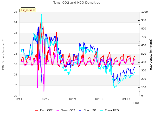 Explore the graph:Tonzi CO2 and H2O Densities in a new window