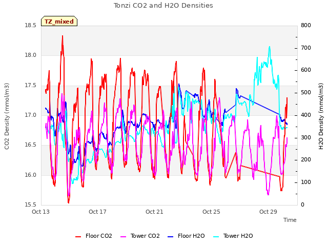 Explore the graph:Tonzi CO2 and H2O Densities in a new window