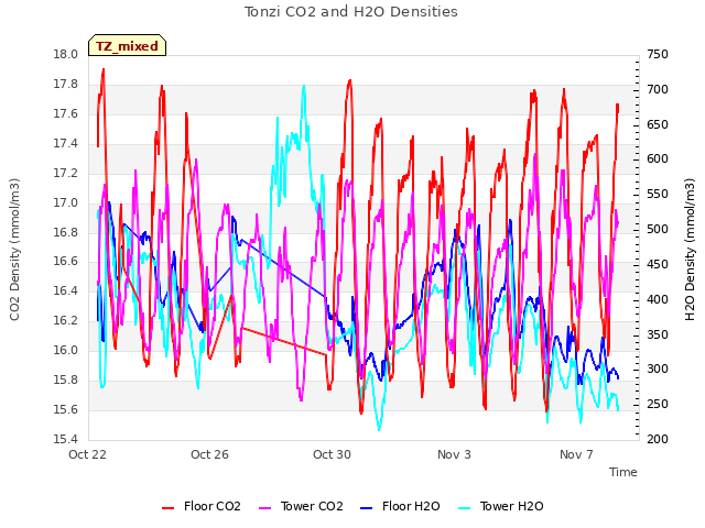 Explore the graph:Tonzi CO2 and H2O Densities in a new window