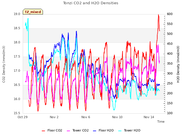 Explore the graph:Tonzi CO2 and H2O Densities in a new window