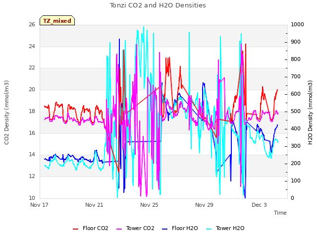 Explore the graph:Tonzi CO2 and H2O Densities in a new window